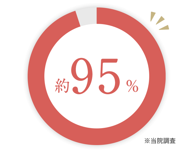 約95％ ※当院調査